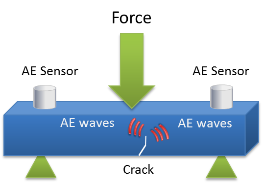 Acoustic-emission-phenomenon